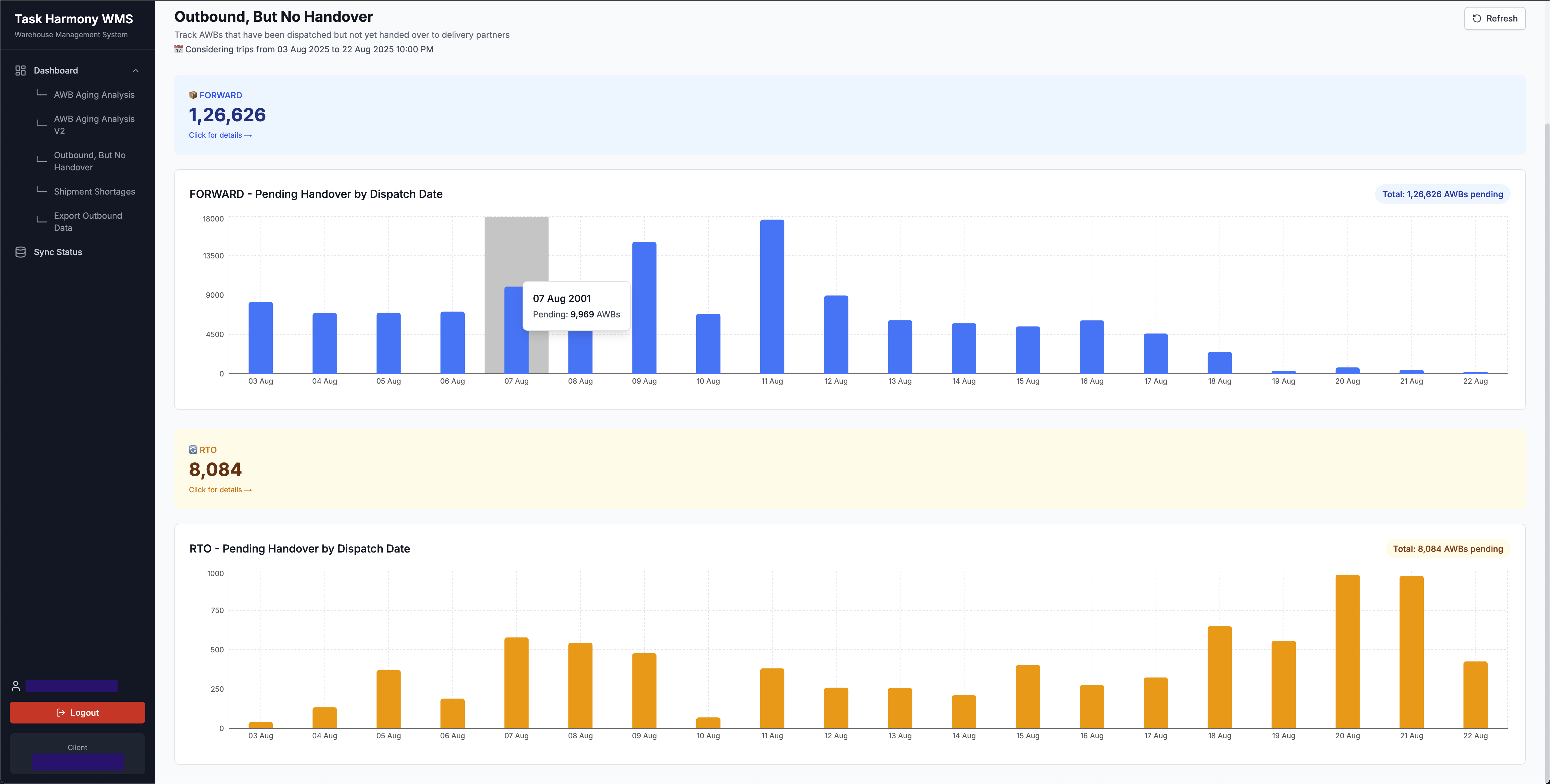 Handover Analysis